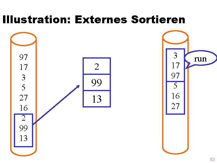 Illustration: Externes Sortieren 97 17 3 5 27 16 2 99 13 3 17