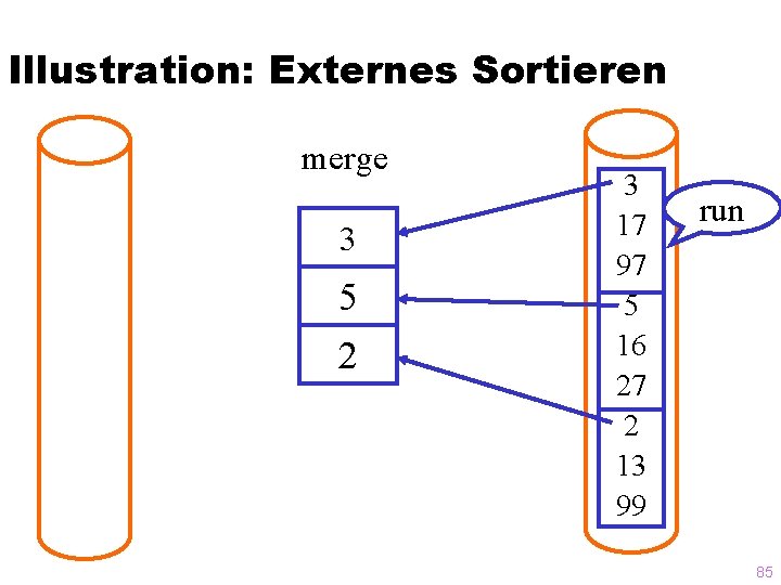 Illustration: Externes Sortieren merge 3 5 2 3 17 97 5 16 27 2