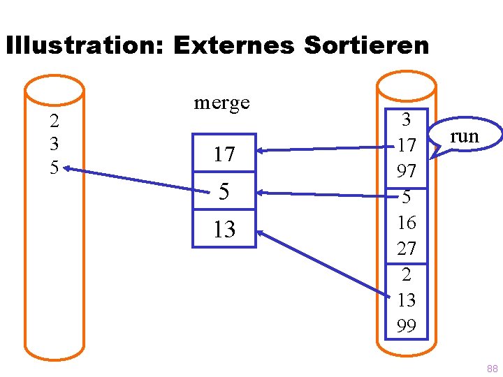 Illustration: Externes Sortieren 2 3 5 merge 17 5 13 3 17 97 5