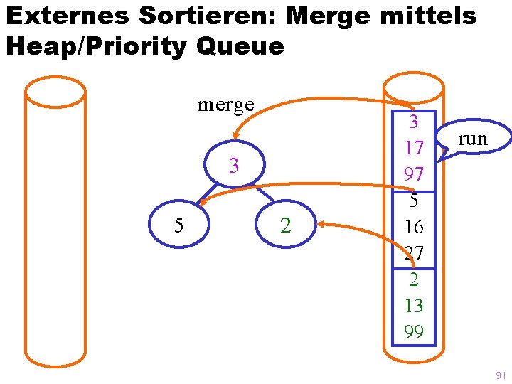 Externes Sortieren: Merge mittels Heap/Priority Queue merge 3 5 2 3 17 97 5