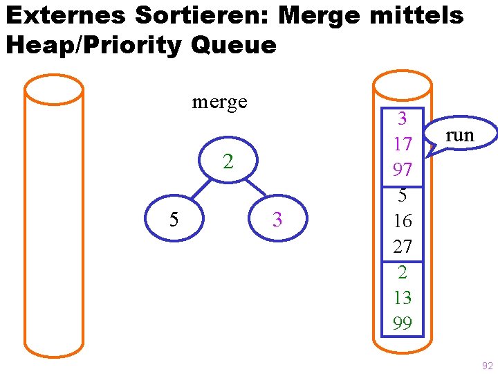 Externes Sortieren: Merge mittels Heap/Priority Queue merge 2 5 3 3 17 97 5