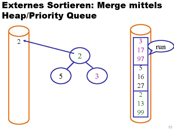 Externes Sortieren: Merge mittels Heap/Priority Queue 2 2 5 3 3 17 97 5