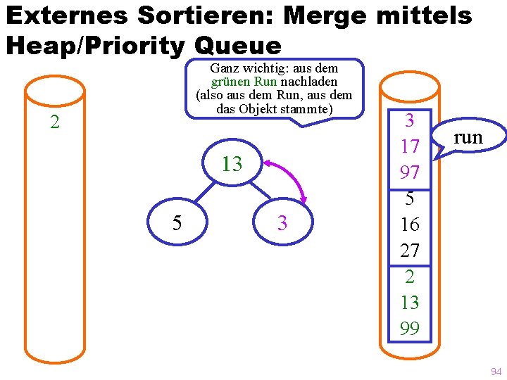 Externes Sortieren: Merge mittels Heap/Priority Queue Ganz wichtig: aus dem grünen Run nachladen (also