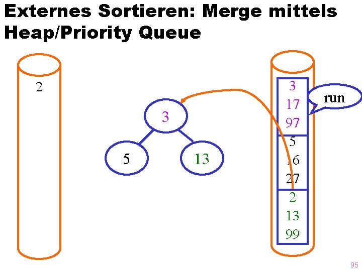 Externes Sortieren: Merge mittels Heap/Priority Queue 2 3 5 13 3 17 97 5