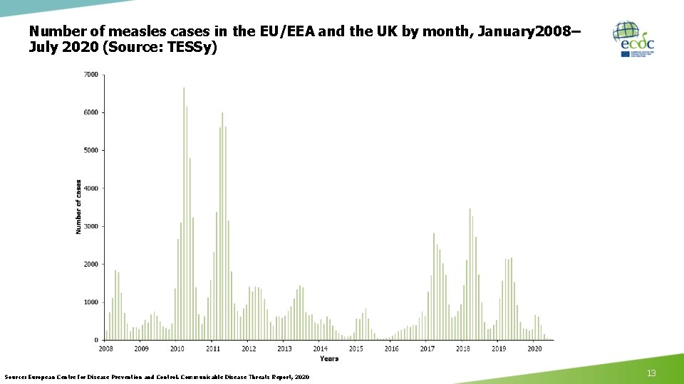 Number of measles cases in the EU/EEA and the UK by month, January 2008–