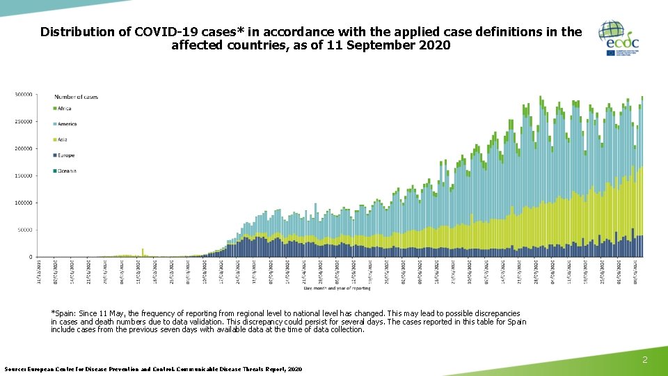 Distribution of COVID-19 cases* in accordance with the applied case definitions in the affected