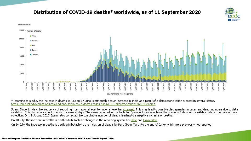 Distribution of COVID-19 deaths* worldwide, as of 11 September 2020 *According to media, the