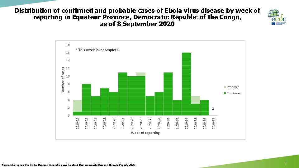 Distribution of confirmed and probable cases of Ebola virus disease by week of reporting