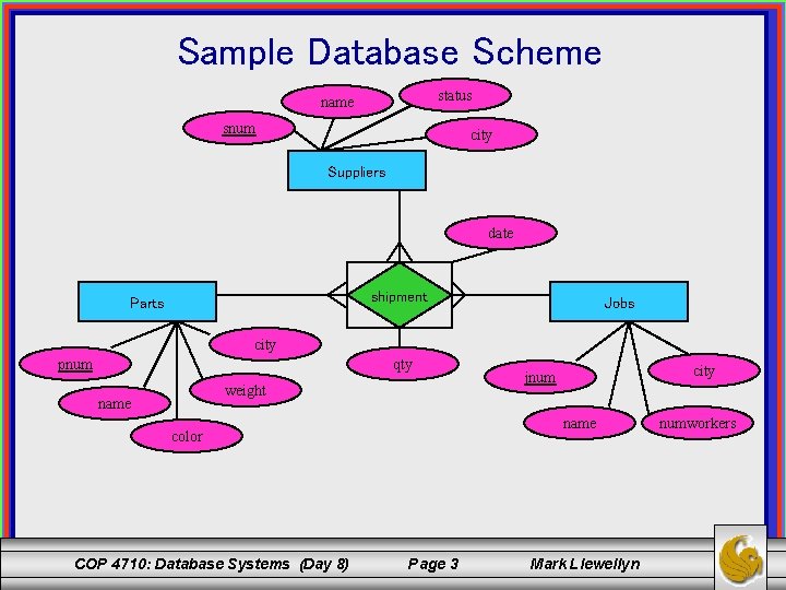 Sample Database Scheme status name snum city Suppliers date shipment Parts Jobs city pnum