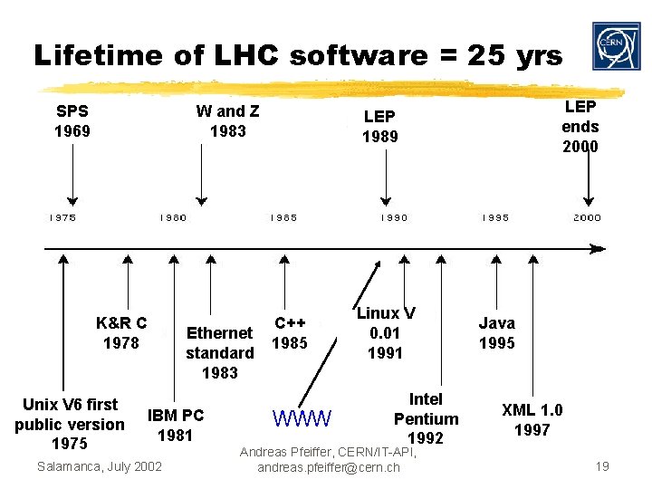 Lifetime of LHC software = 25 yrs SPS 1969 W and Z 1983 K&R