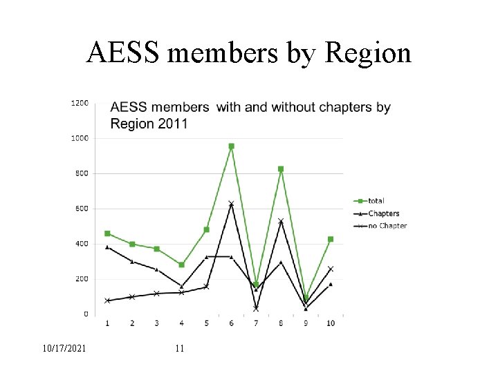 AESS members by Region 10/17/2021 11 