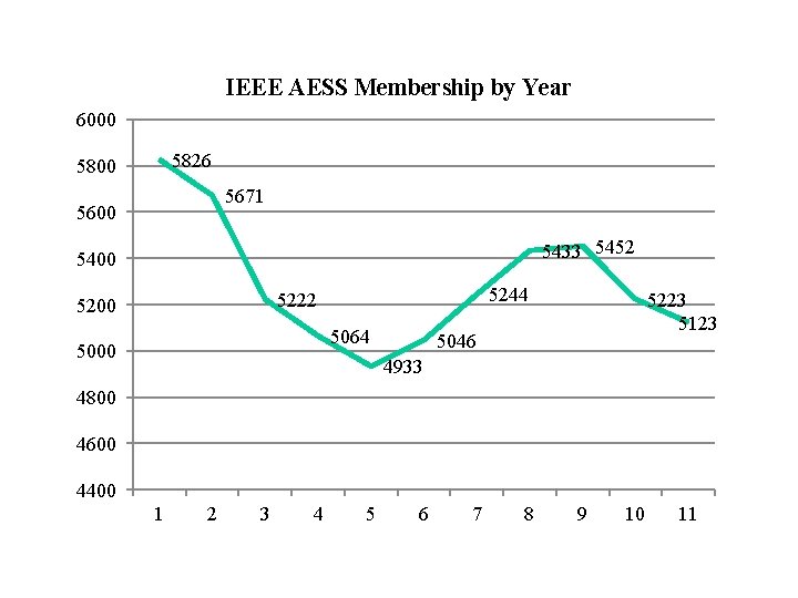 IEEE AESS Membership by Year 6000 5826 5800 5671 5600 5433 5452 5400 5244
