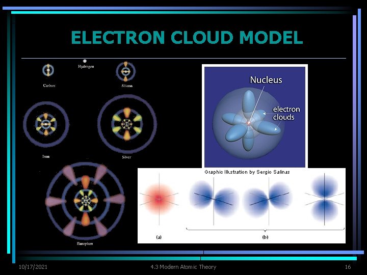 ELECTRON CLOUD MODEL 10/17/2021 4. 3 Modern Atomic Theory 16 
