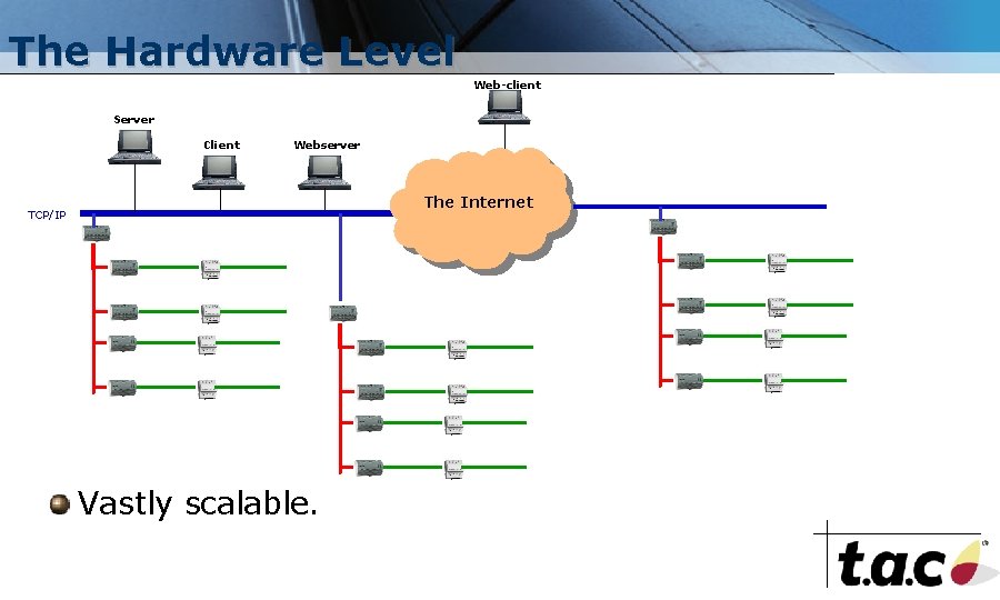 The Hardware Level Web-client Server Client Webserver The Internet TCP/IP Vastly scalable. 