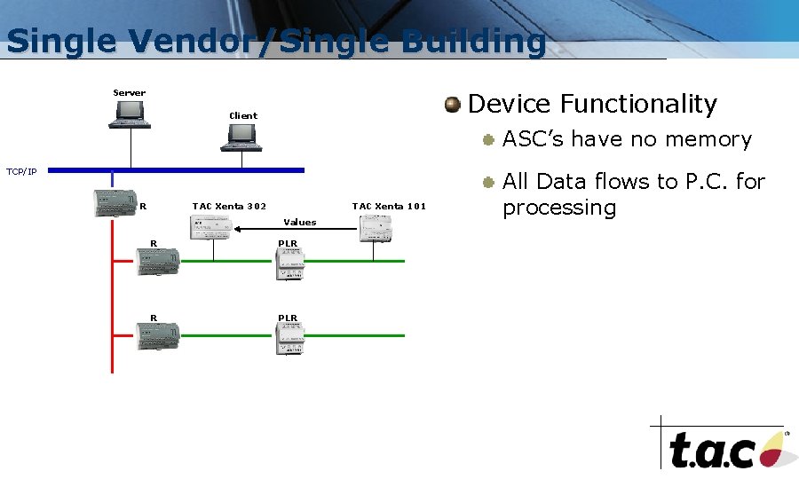 Single Vendor/Single Building Server Device Functionality Client ASC’s have no memory TCP/IP R TAC