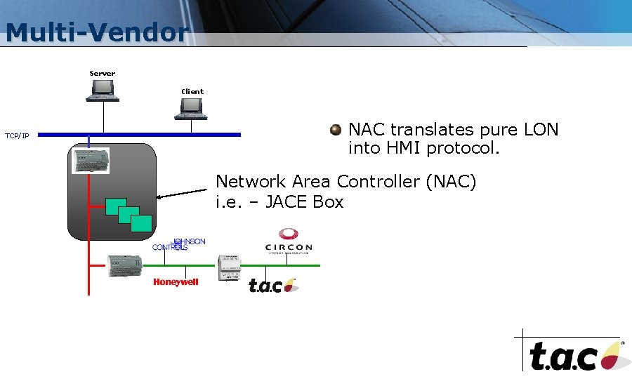 Multi-Vendor Server Client TCP/IP NAC translates pure LON into HMI protocol. Network Area Controller