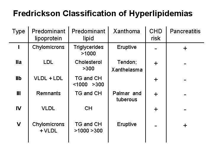 Fredrickson Classification of Hyperlipidemias Type Predominant lipoprotein Predominant lipid Xanthoma CHD risk Pancreatitis I
