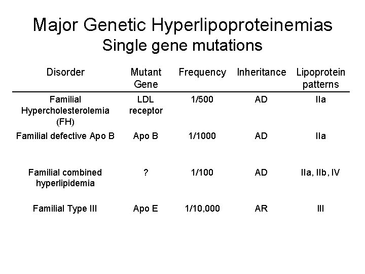 Major Genetic Hyperlipoproteinemias Single gene mutations Disorder Mutant Gene Frequency Inheritance Lipoprotein patterns Familial