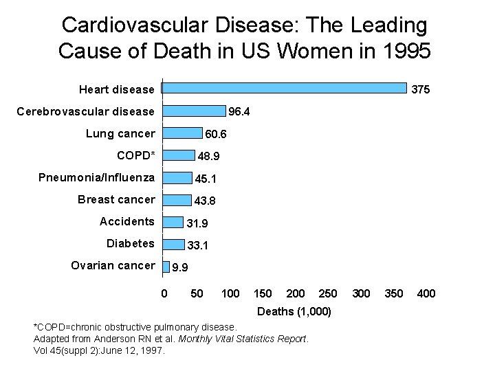Cardiovascular Disease: The Leading Cause of Death in US Women in 1995 Heart disease