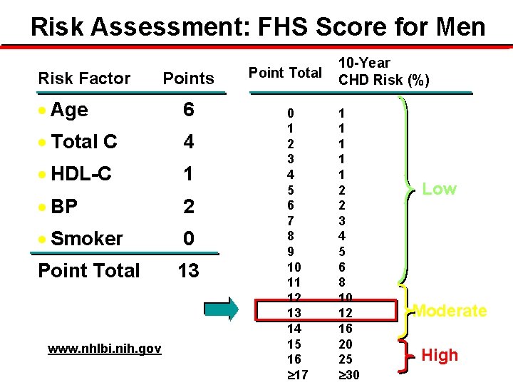Risk Assessment: FHS Score for Men Risk Factor Points · Age 6 · Total