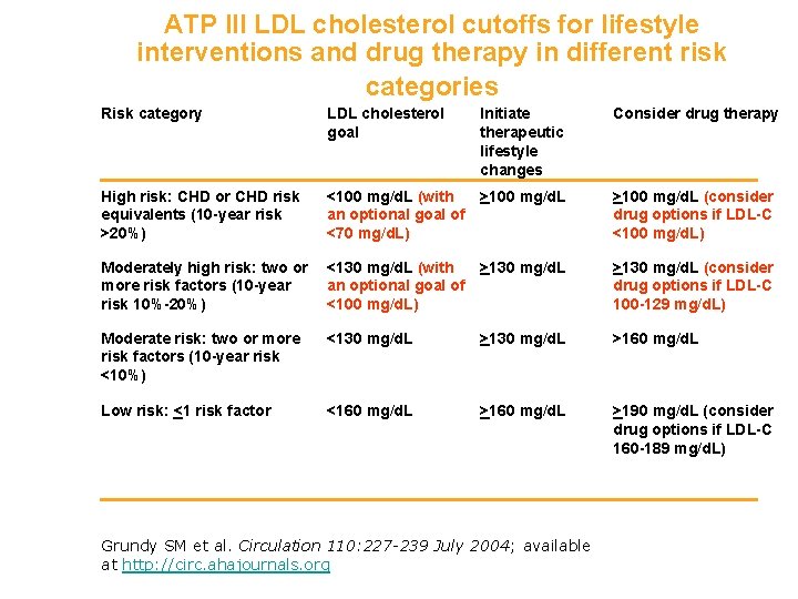 ATP III LDL cholesterol cutoffs for lifestyle interventions and drug therapy in different risk