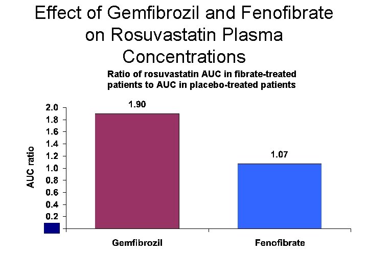 Effect of Gemfibrozil and Fenofibrate on Rosuvastatin Plasma Concentrations Ratio of rosuvastatin AUC in