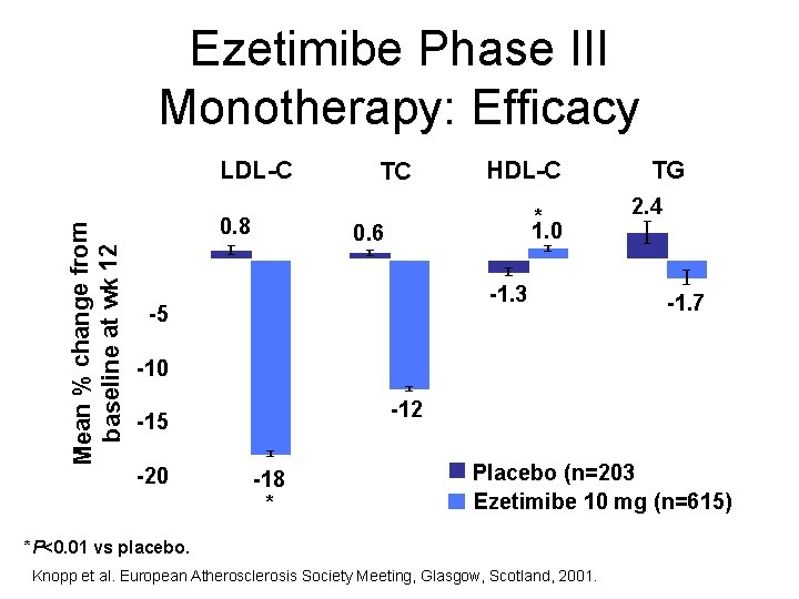 Ezetimibe Phase III Monotherapy: Efficacy LDL-C Mean % change from baseline at wk 12