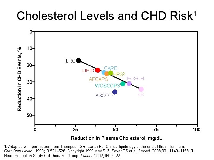 Cholesterol Levels and CHD Risk 1 Reduction in CHD Events, % 0 10 LRC
