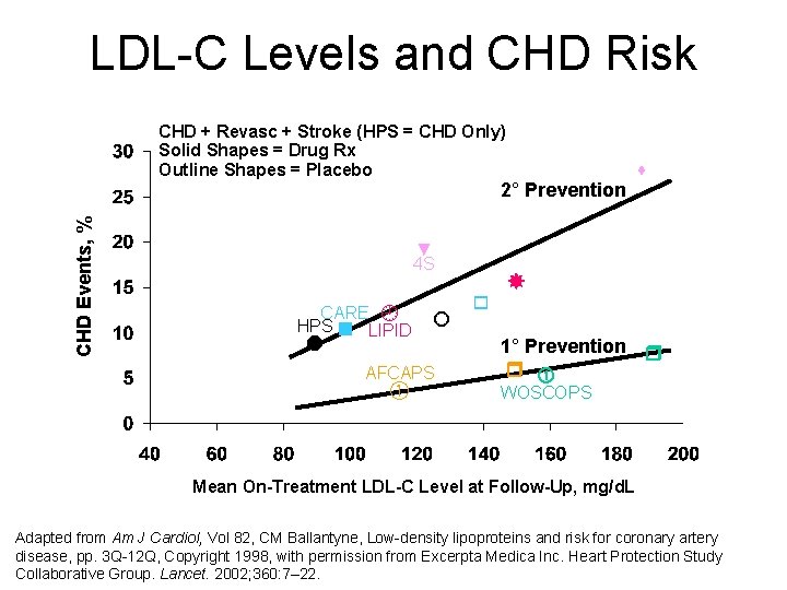 LDL-C Levels and CHD Risk CHD + Revasc + Stroke (HPS = CHD Only)
