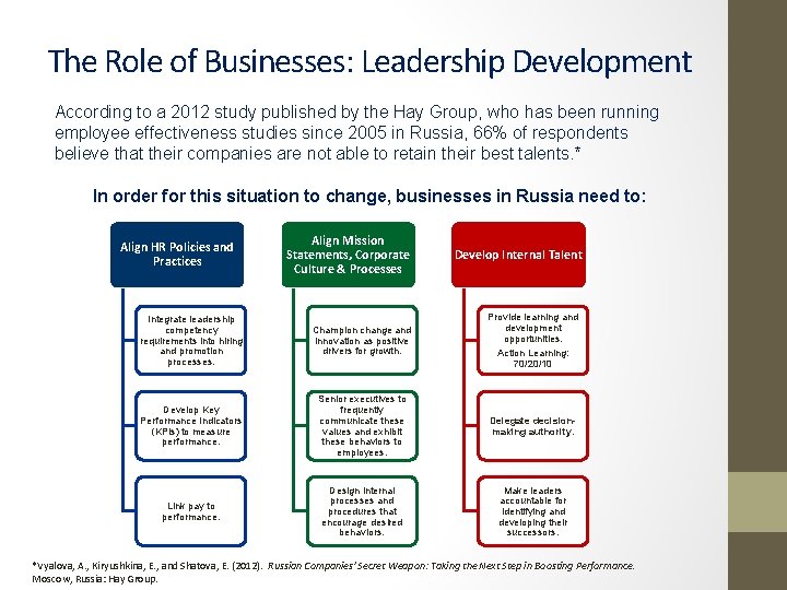The Role of Businesses: Leadership Development According to a 2012 study published by the