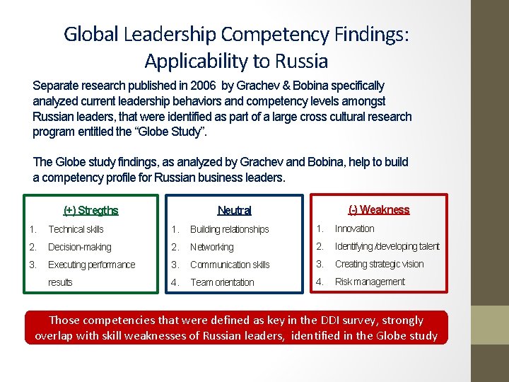 Global Leadership Competency Findings: Applicability to Russia Separate research published in 2006 by Grachev