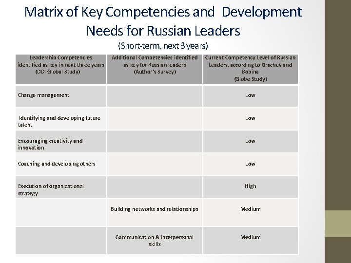 Matrix of Key Competencies and Development Needs for Russian Leaders (Short-term, next 3 years)