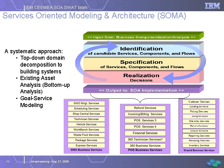 IBM CEEMEA SOA SWAT team Services Oriented Modeling & Architecture (SOMA) End-to-end SOA Method
