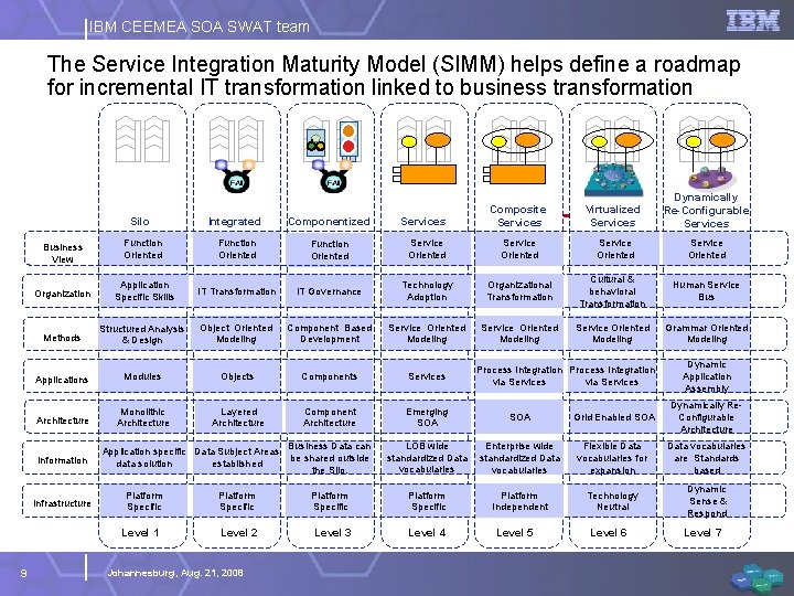 IBM CEEMEA SOA SWAT team The Service Integration Maturity Model (SIMM) helps define a