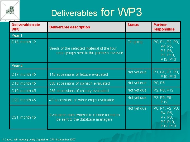 Deliverables Deliverable date WP 3 for WP 3 Deliverable description Status Partner responsible On