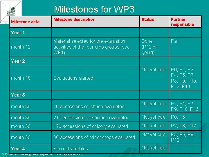 Milestones for WP 3 Milestone date Milestone description Status Partner responsible Material selected for