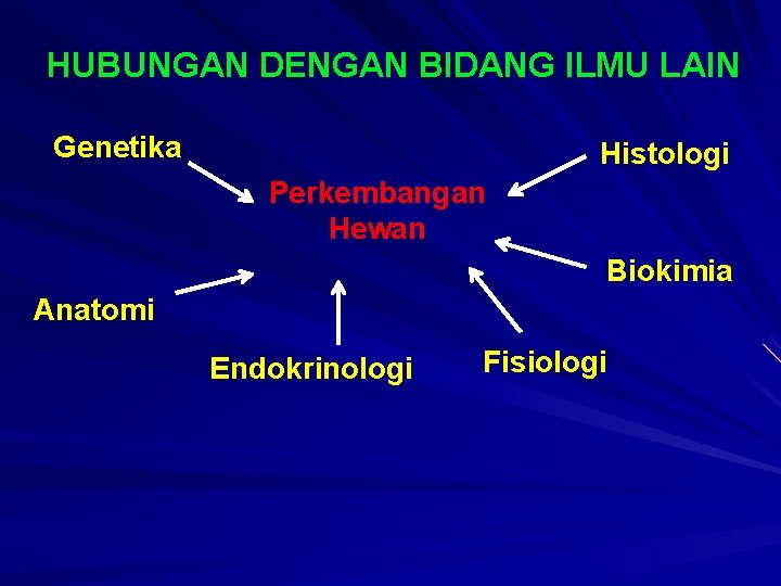 HUBUNGAN DENGAN BIDANG ILMU LAIN Genetika Histologi Perkembangan Hewan Biokimia Anatomi Endokrinologi Fisiologi 