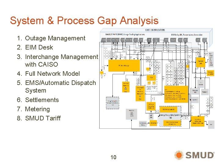 System & Process Gap Analysis 1. Outage Management 2. EIM Desk 3. Interchange Management