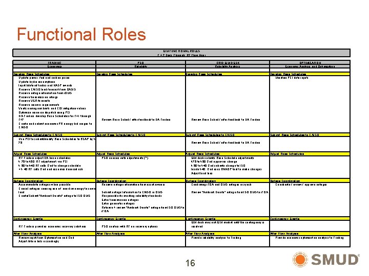 Functional Roles EIM FUNCTIONAL ROLES T + 7 Days Through RT Flow Hour TRADING