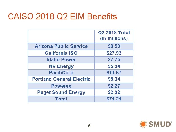 CAISO 2018 Q 2 EIM Benefits 5 