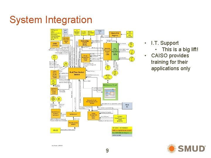 System Integration • I. T. Support • This is a big lift! • CAISO