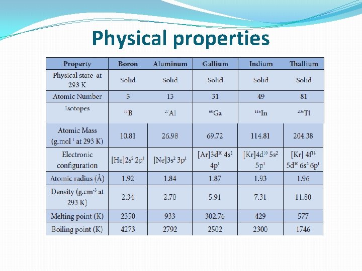 Physical properties 