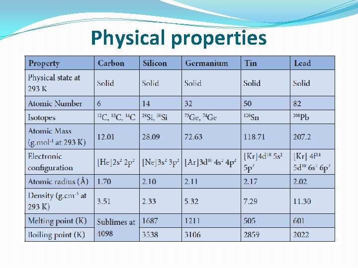 Physical properties 