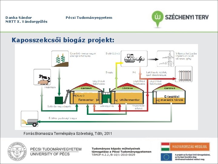 Danka Sándor MRTT X. Vándorgyűlés Pécsi Tudományegyetem Kaposszekcsői biogáz projekt: Forrás: Biomassza Termékpálya Szövetség,