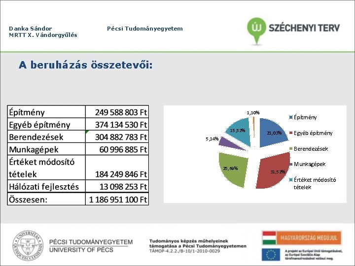 Danka Sándor MRTT X. Vándorgyűlés Pécsi Tudományegyetem A beruházás összetevői: 1, 10% 15, 52%