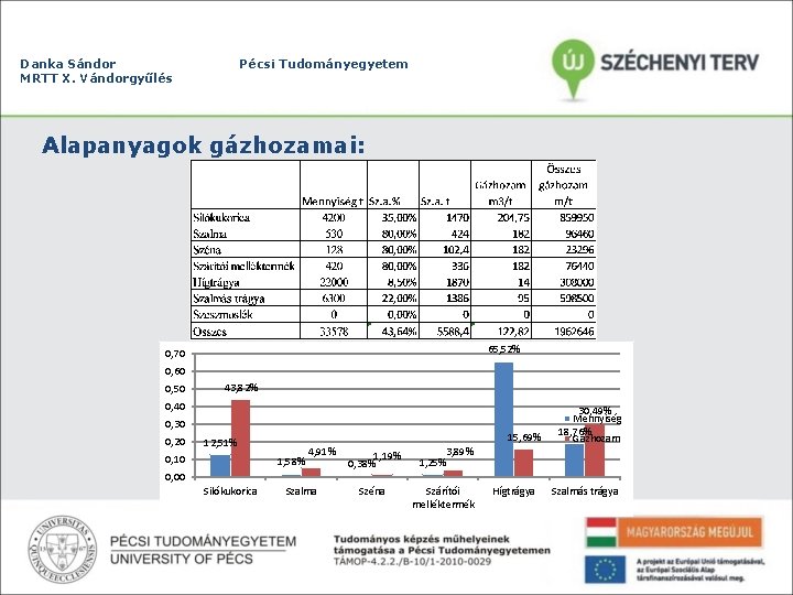 Danka Sándor MRTT X. Vándorgyűlés Pécsi Tudományegyetem Alapanyagok gázhozamai: 65, 52% 0, 70 0,