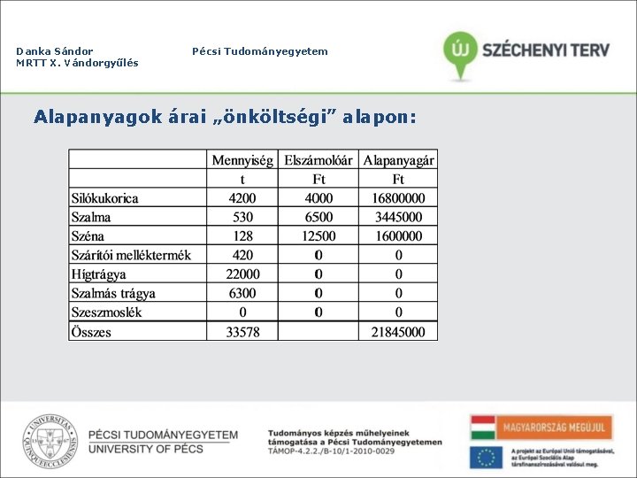 Danka Sándor MRTT X. Vándorgyűlés Pécsi Tudományegyetem Alapanyagok árai „önköltségi” alapon: 