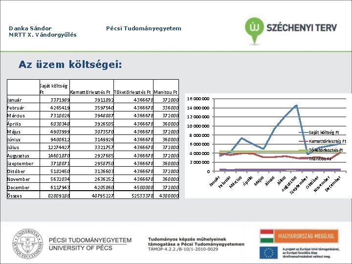 Danka Sándor MRTT X. Vándorgyűlés Pécsi Tudományegyetem Az üzem költségei: 6117943 82809188 4205860 40795227