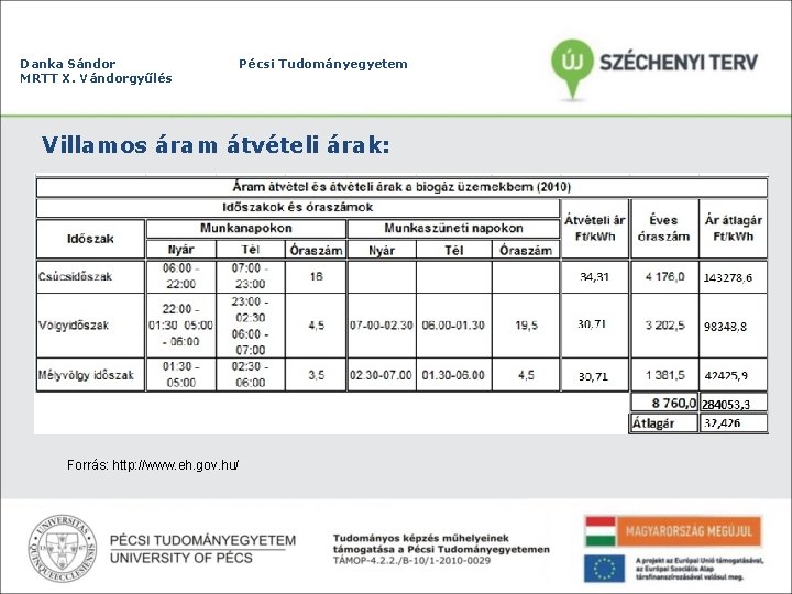 Danka Sándor MRTT X. Vándorgyűlés Pécsi Tudományegyetem Villamos áram átvételi árak: Forrás: http: //www.