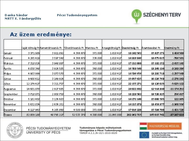 Danka Sándor MRTT X. Vándorgyűlés Pécsi Tudományegyetem Az üzem eredménye: Saját költség Ft Kamattörlesztés